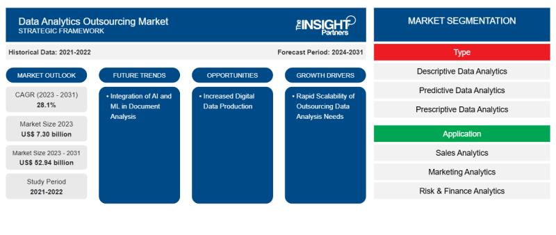 Data Analytics Outsourcing Market