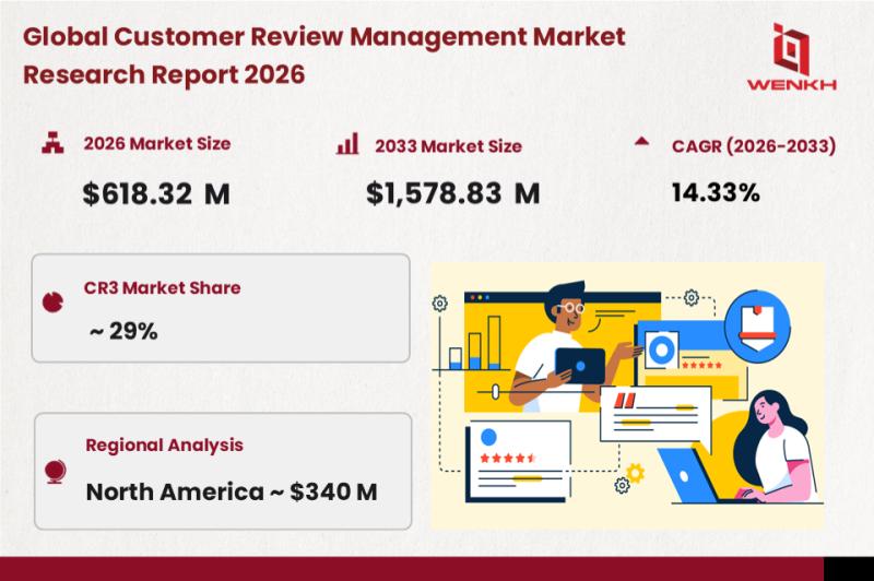 Global Customer Review Management Market Size is Expected