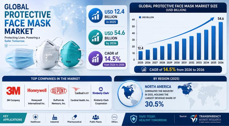 Protective Face Mask Market