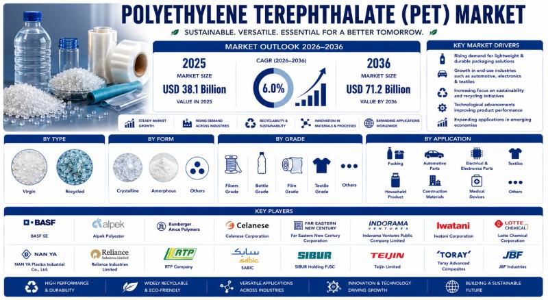 Polyethylene Terephthalate Market