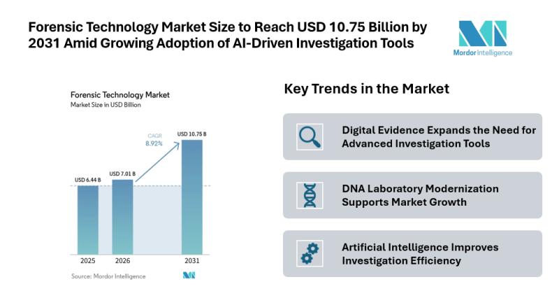 Forensic Technology Market Size to Reach USD 10.75 Billion by 2031 Amid Growing Adoption of AI-Driven Investigation Tool