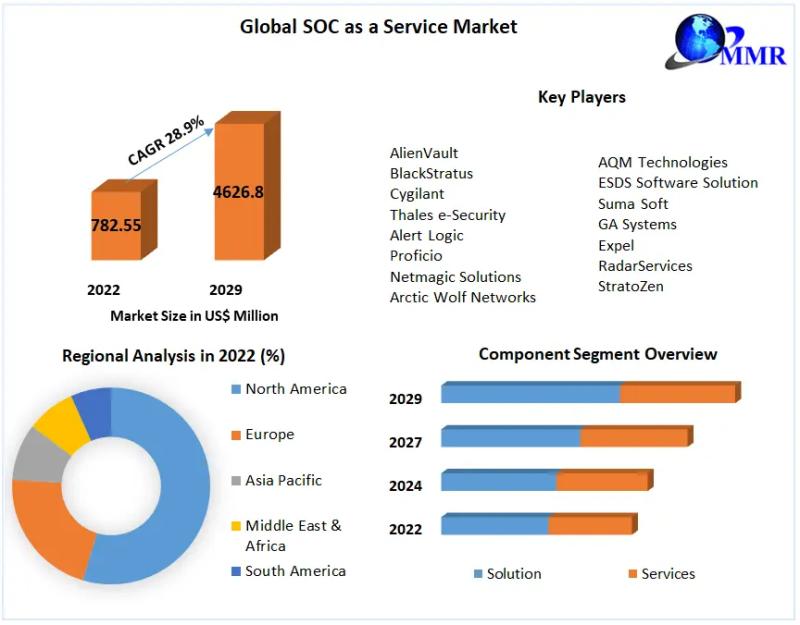 SOC as a Service Market