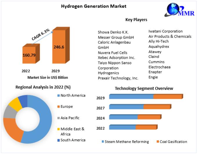 Unveiling the Global Hydrogen Generation Market: Expanding Horizons