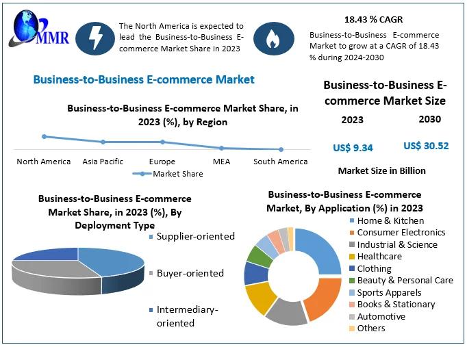 Business-to-business e-commerce market