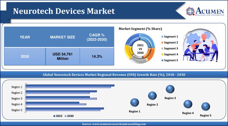 Rapid revenue growth forecast for the Neurotech devices market