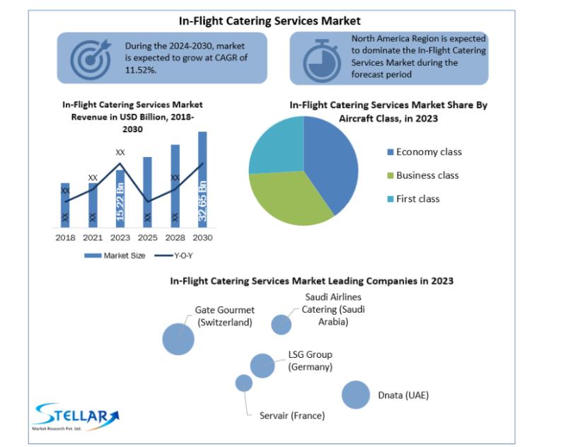 In-Flight Catering Services Market