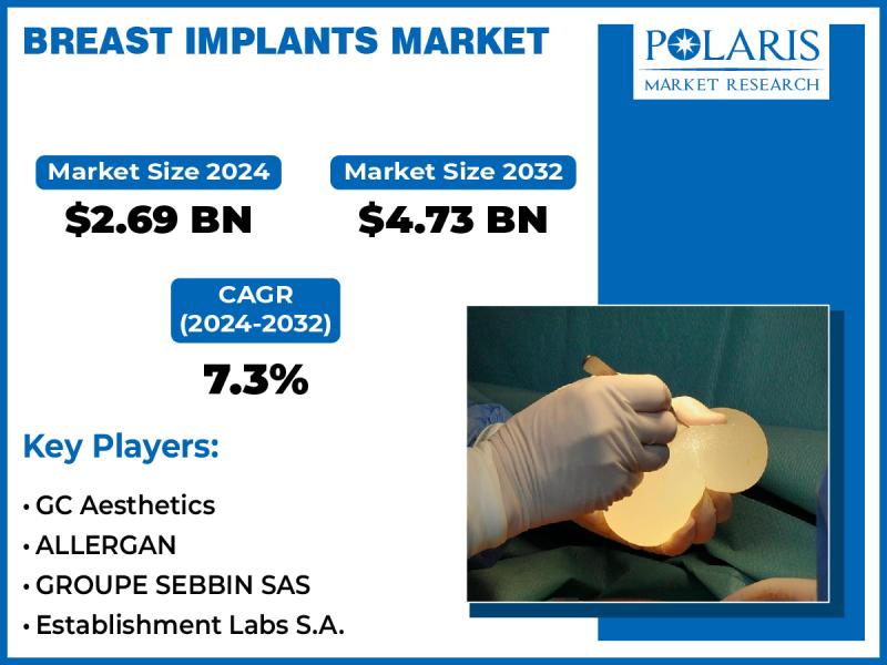 Breast Implants Market