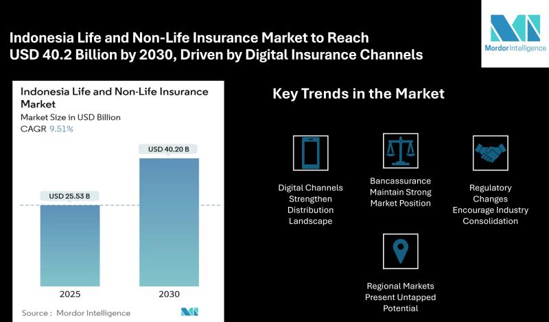 Indonesia Life and Non-Life Insurance Market to Reach USD 40.2 Billion by 2030, Driven by Digital Expansion and Regulatory Reforms