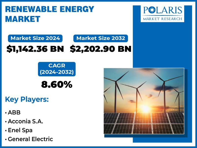 Renewable Energy Market