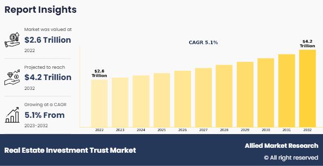 Real Estate Investment Trust Market