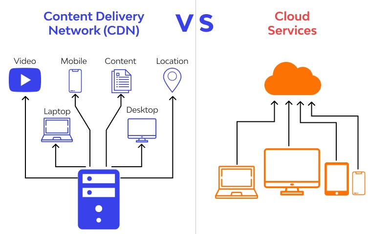 The Content Delivery Network (CDN) industry is expected to experience a