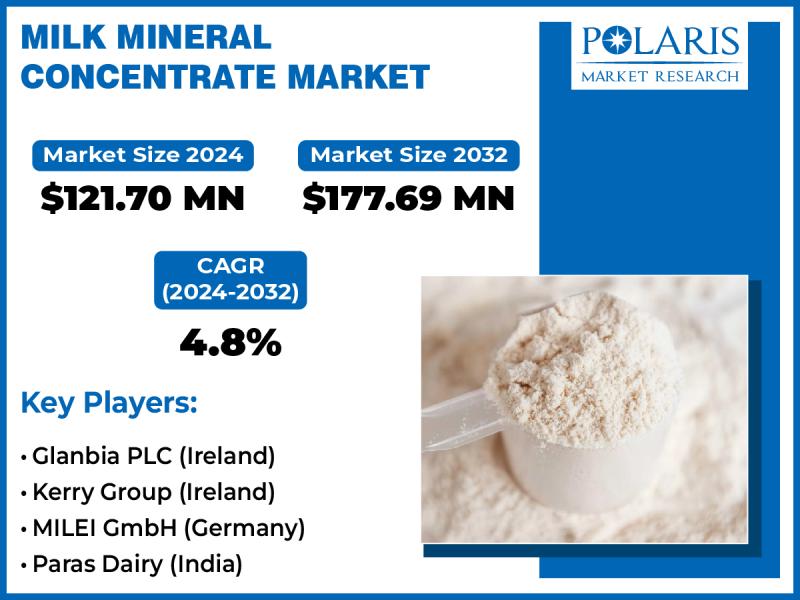 Milk Mineral Concentrate Market