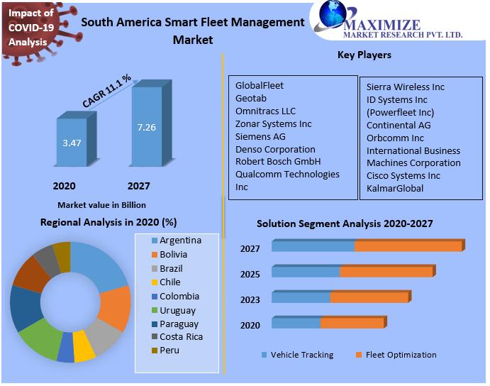 Smart Fleet Management Market