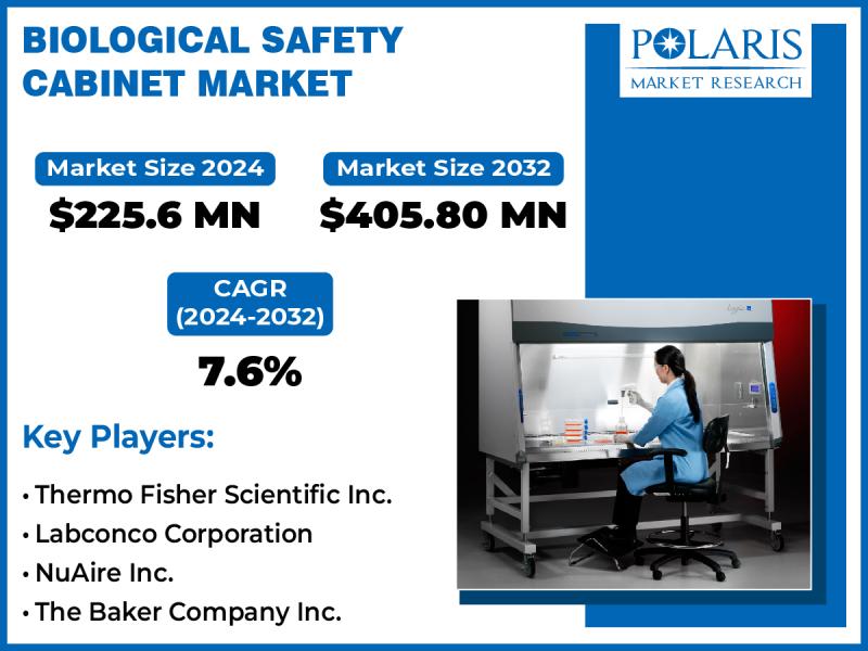 Biological Safety Cabinet Market