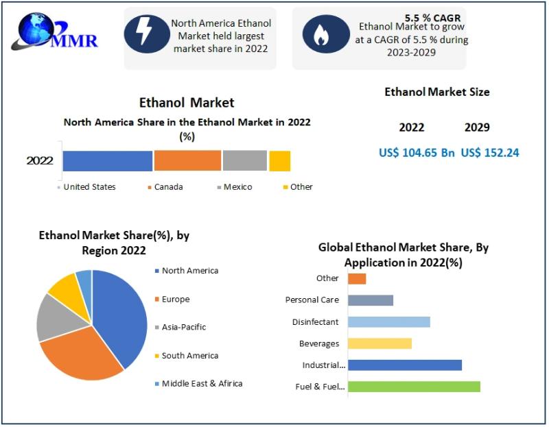 Demand in the ethanol market will reach a value of USD 152.24 billion