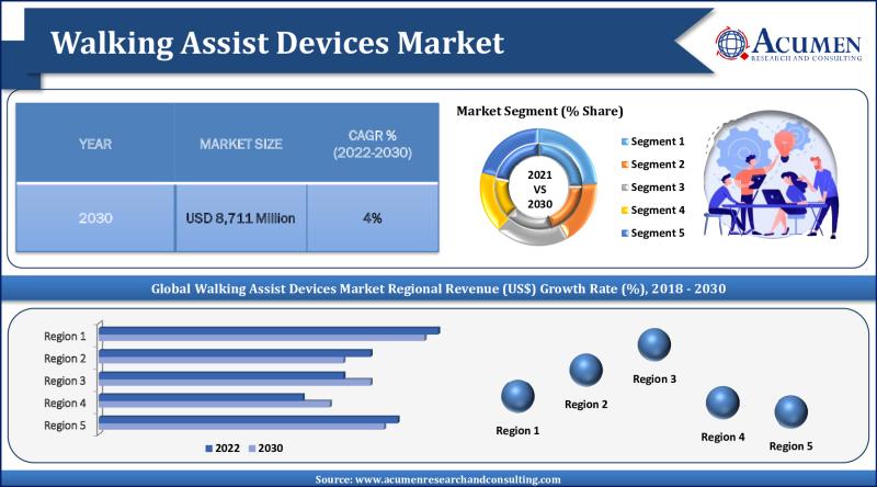 Walking aid market soars: forecast to reach $8,711