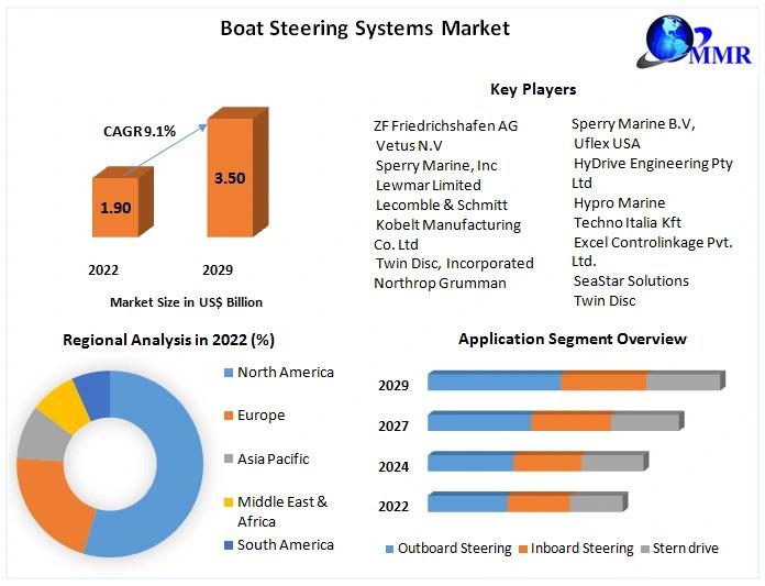 Market demand for boat steering systems will reach USD 3.50