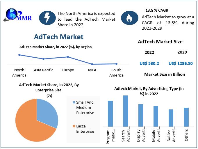 ﻿AdTech market demand will reach USD 1,286.50 billion