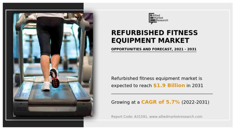 Refurbished Fitness Equipment Market CAGR to be at 4.61% | .3 billion Industry Revenue by 2031