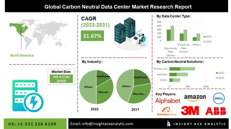 Regulation and innovation in the carbon neutral data centre market: