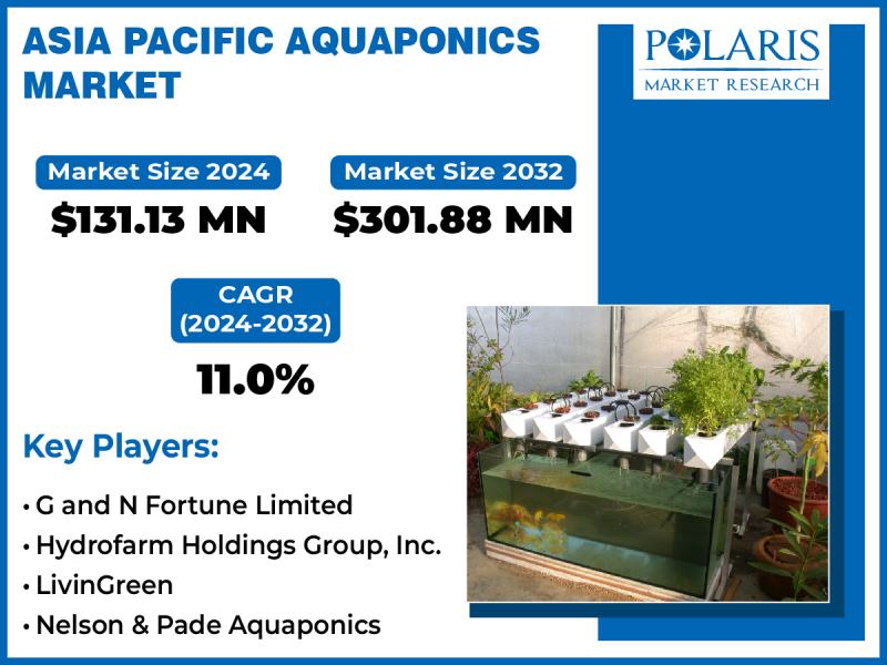 Asia Pacific Aquaponics Market