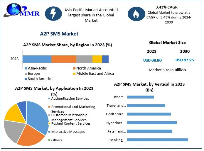 The A2P SMS market demand will reach .25 billion by 2020.