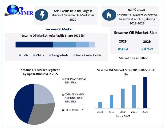 Sesame oil market demand will reach .96 billion