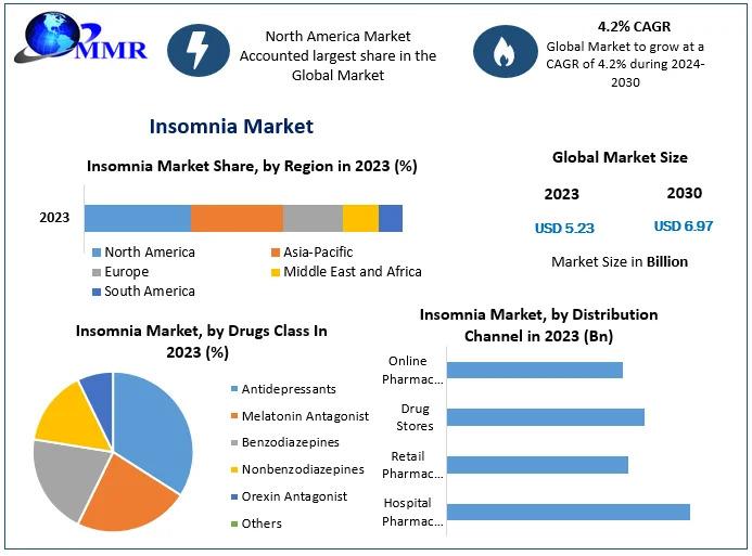 Demand in the insomnia market will reach .97 billion