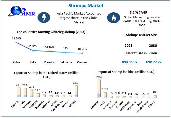Demand in the shrimp market will reach a value of 77.29 billion US dollars