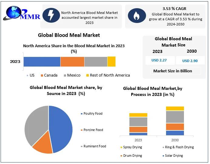 Blood meal market demand will reach .90 billion