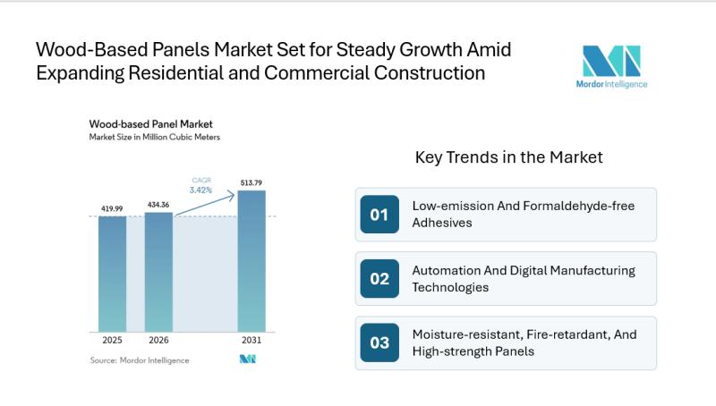 Wood-Based Panel Market Size & Share | Mordor Intelligence