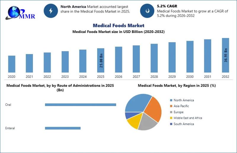 Medical Foods Market