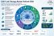 CAR T-cell Therapy Market Size Forecast to USD 42.8 Billion by 2036 | Important Players are Novartis, Kite Pharma Inc. (Gilead Sciences) and more
