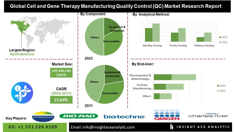 Cell and Gene Therapy Manufacturing Quality Control (QC) Market