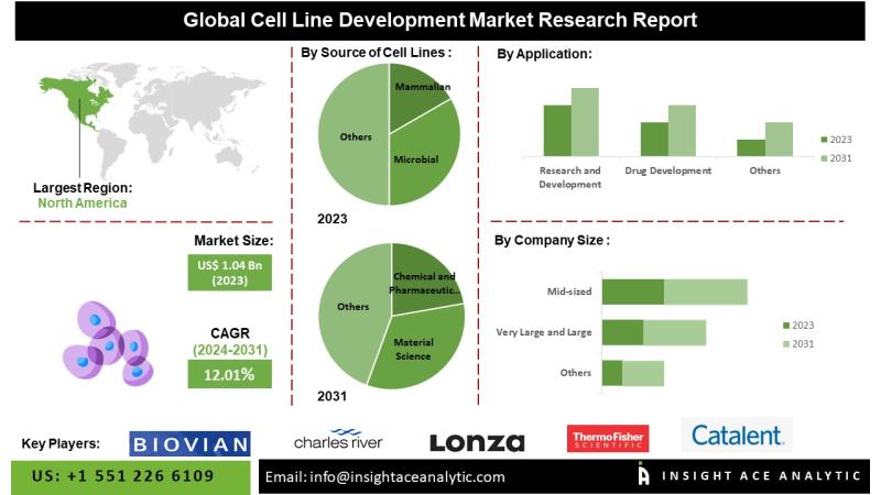 Cell Line Development Market From Research to Production: High