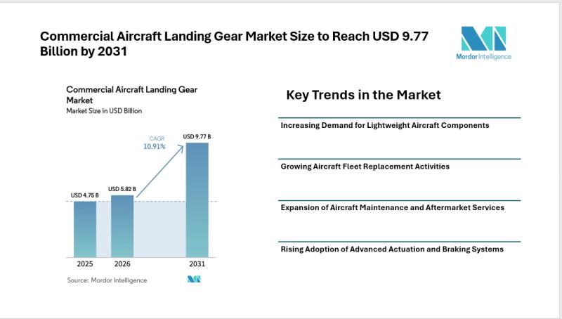 Commercial Aircraft Landing Gear Market Size to Reach USD 9.77