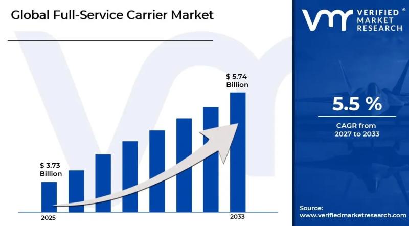 Full-Service Carrier Market