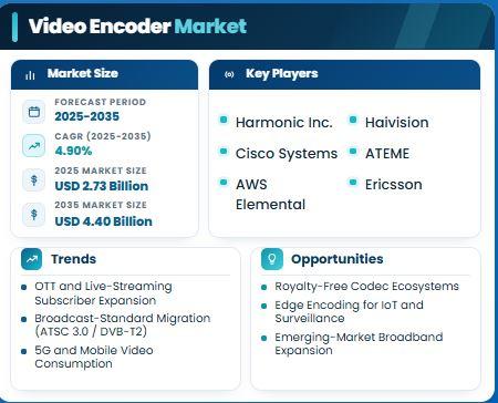 Video Encoder Market