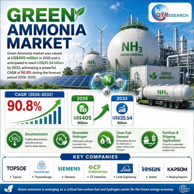 Green Ammonia Market