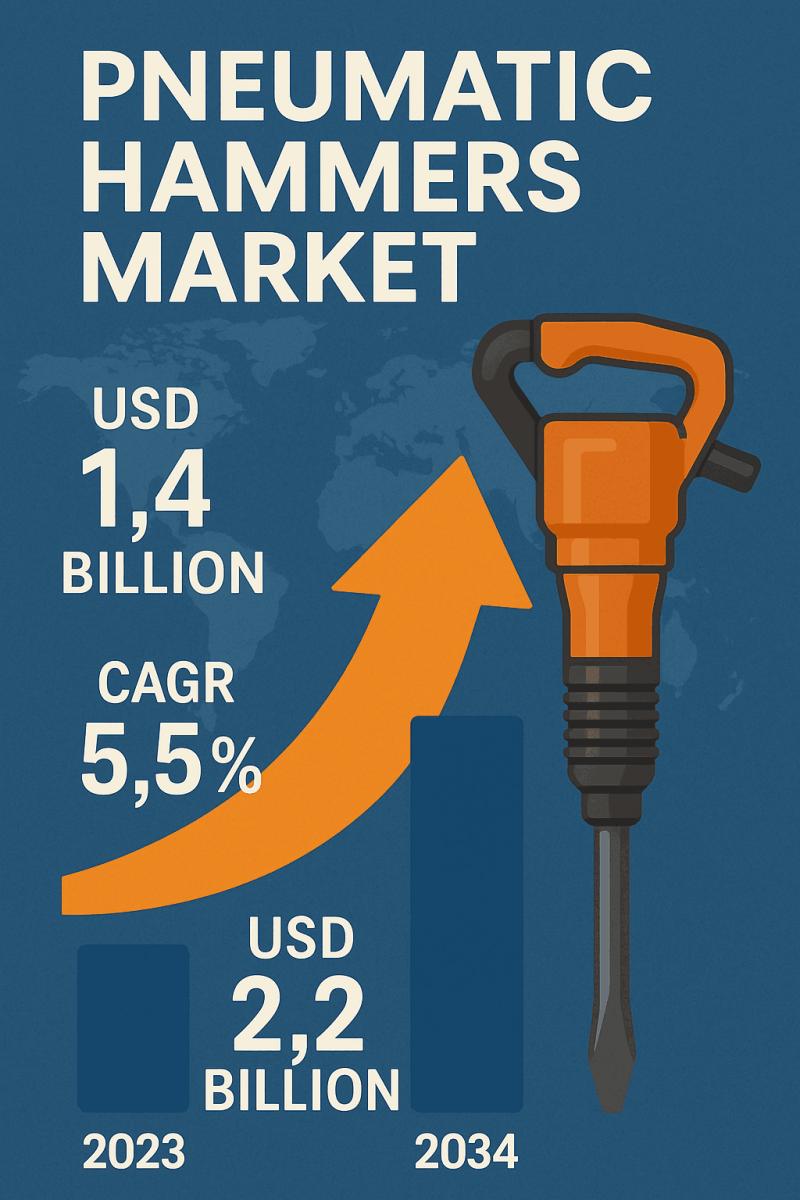 Global Demand for Pneumatic Hammers Market Expected to Top US$ 2.2 Billion by 2034 - TMR
