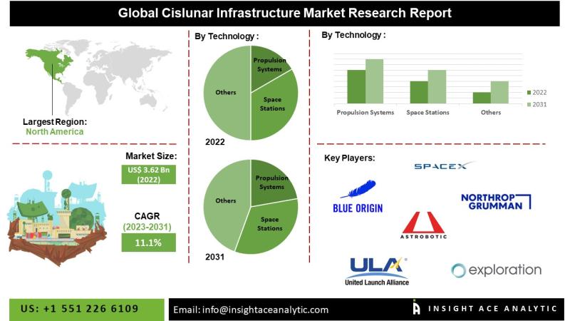 Cislunar Infrastructure Market Building the Future of Space: Opportunities in the Cislunar Infrastructure Market