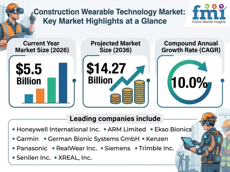 Construction Wearable Technology Market