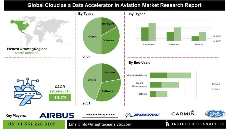 Cloud as a Data Accelerator in Aviation Market Soaring Market