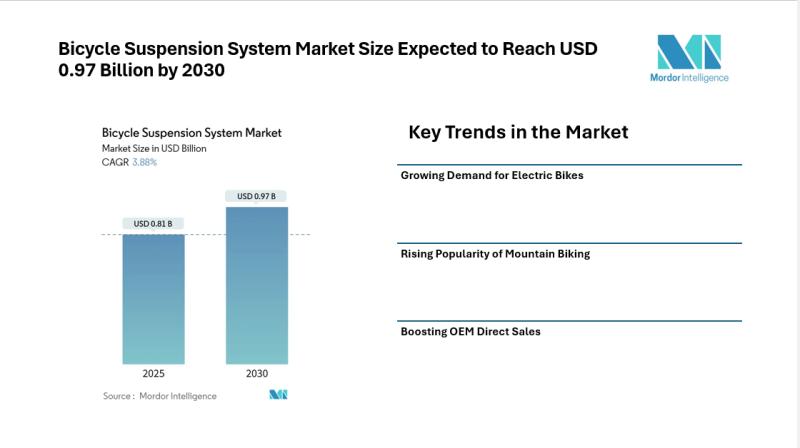 Bicycle Suspension System Market Size Expected to Reach USD 0.97