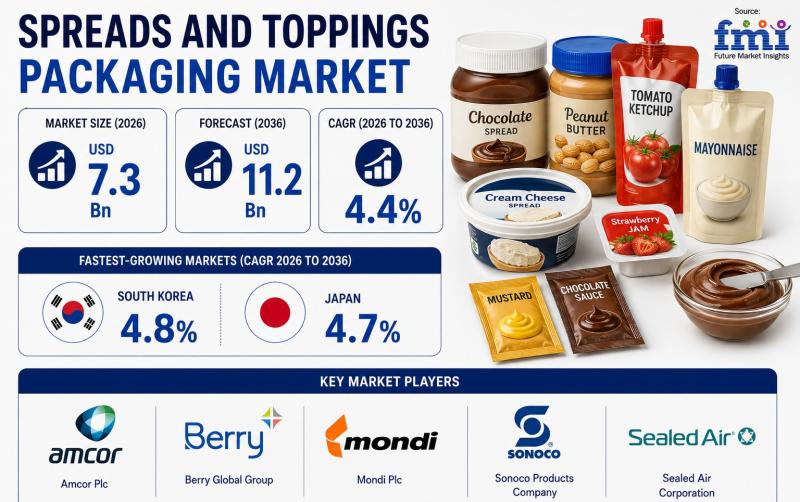 Spreads and Toppings Packaging Market