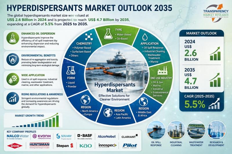 Hyperdispersants Market Outlook 2035