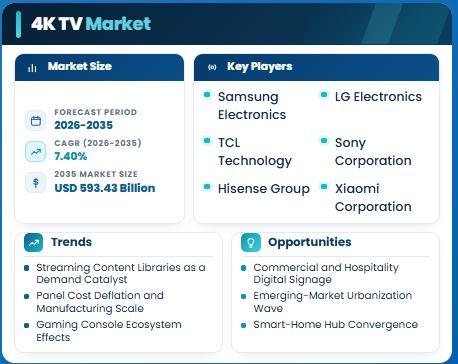 4K TV Market