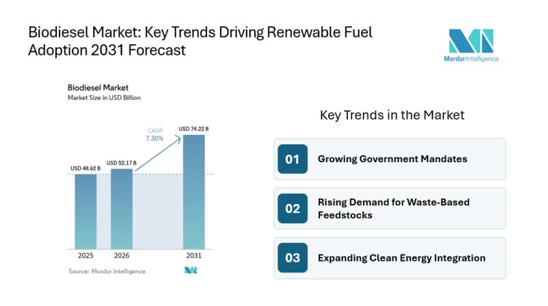 Biodiesel Market Size & Share | Mordor Intelligence