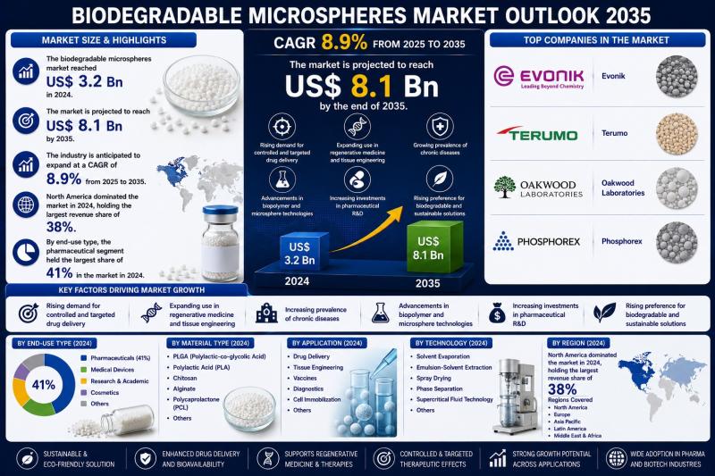 Biodegradable Microspheres Market
