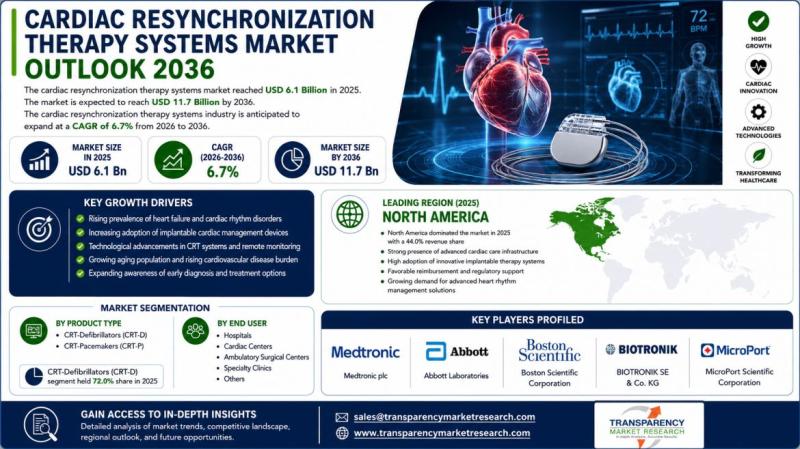 Cardiac Resynchronization Therapy Systems Market